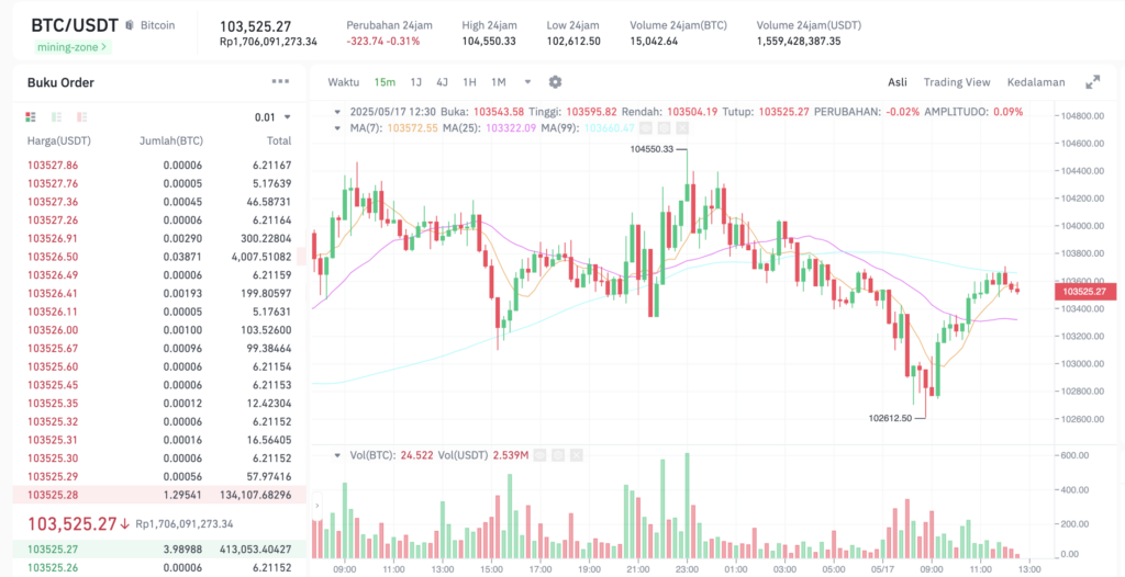 Pergerakan harga Bitcoin (BTC/USDT) pada Sabtu, 17 Mei 2025. Sumber: Tokocrypto.