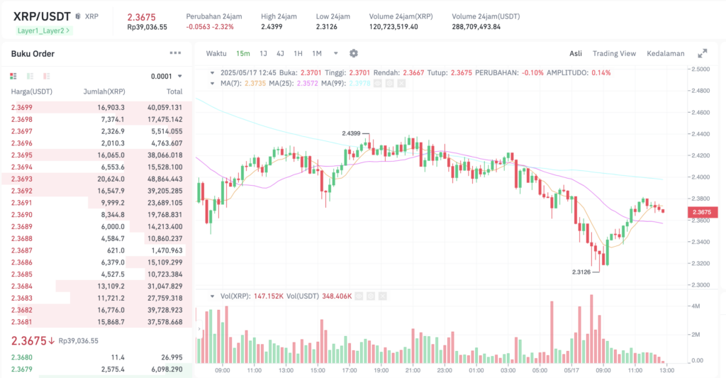 Pergerakan harga Ripple (XRP/USDT) pada Sabtu, 17 Mei 2025. Sumber: Tokocrypto.
