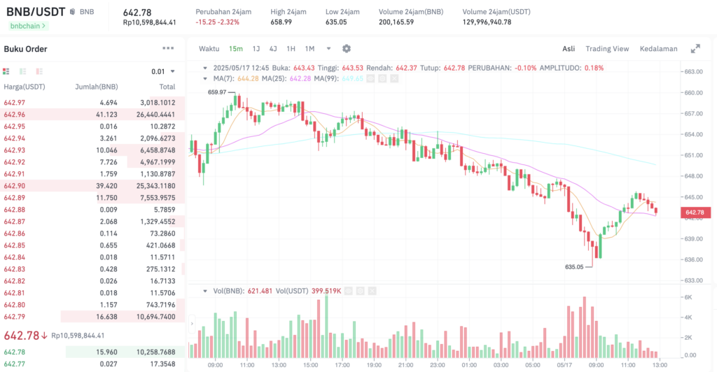 Pergerakan harga Binance Coin (BNB/USDT) pada Sabtu, 17 Mei 2025. Sumber: Tokocrypto.