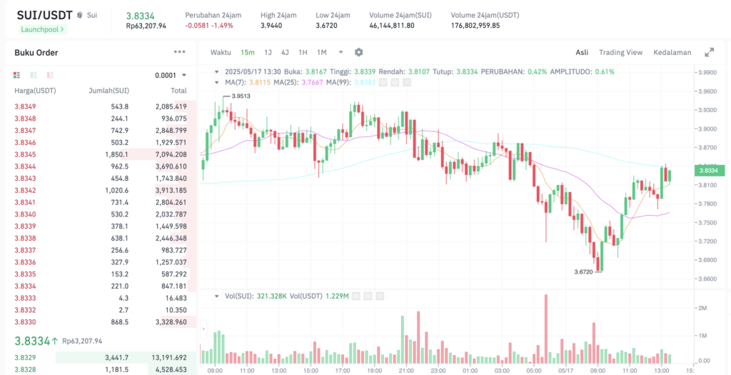 Pergerakan harga Sui Network (SUI/USDT) pada Sabtu, 17 Mei 2025. Sumber: Tokocrypto.