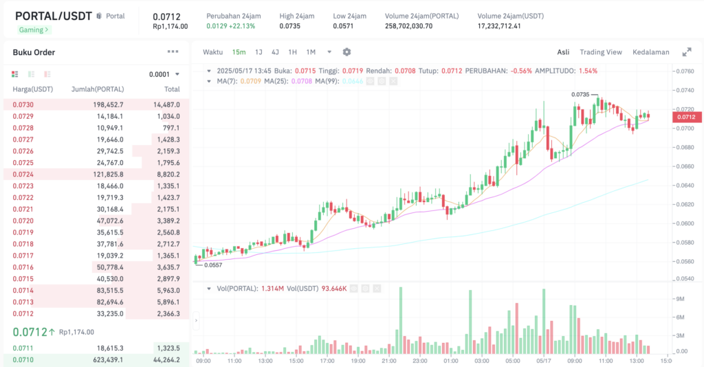 Pergerakan harga Portal (PORTAL/USDT) pada Sabtu, 17 Mei 2025. Sumber: Tokocrypto.