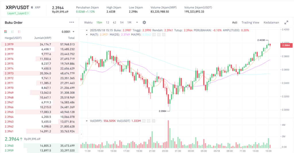 Pergerakan harga XRP (XRP/USDT) pada Sabtu, 17 Mei 2025. Sumber: Tokocrypto.