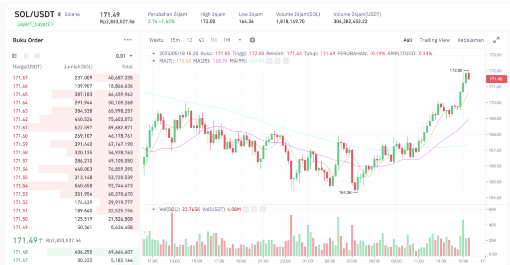 Pergerakan harga Solana (SOL/USDT) pada Sabtu, 17 Mei 2025. Sumber: Tokocrypto.