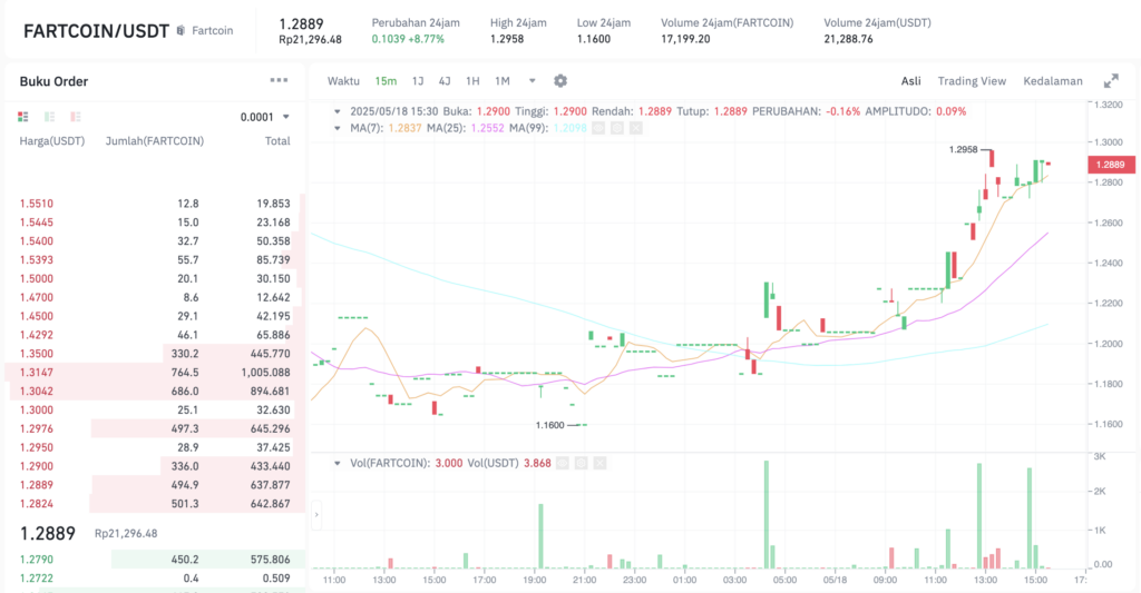 Pergerakan harga Fartcoin (FARTCOIN/USDT) pada Sabtu, 17 Mei 2025. Sumber: Tokocrypto.