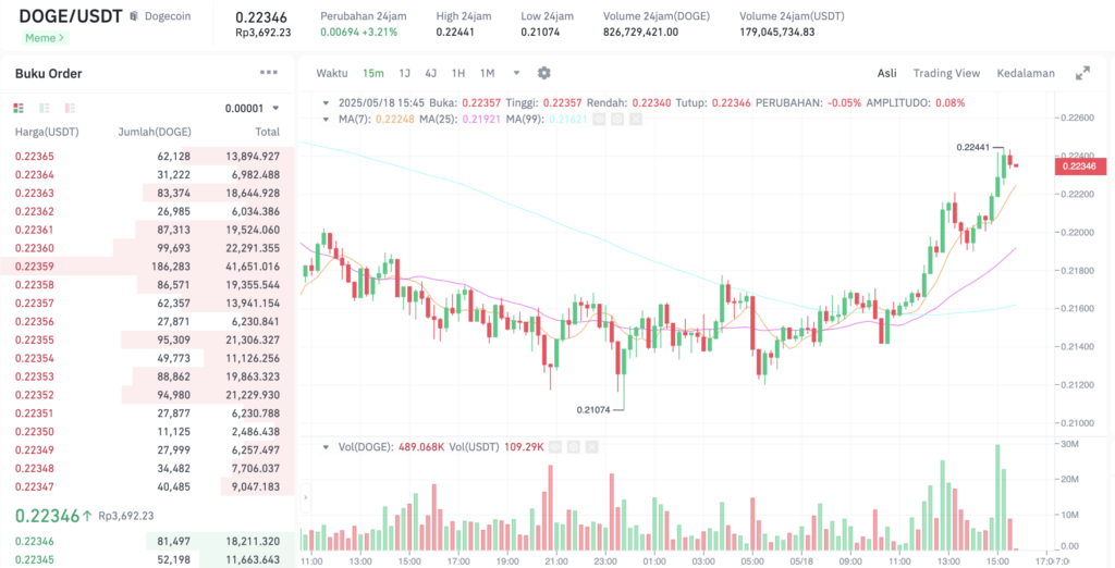 Pergerakan harga Dogecoin (DOGE/USDT) pada Sabtu, 17 Mei 2025. Sumber: Tokocrypto.