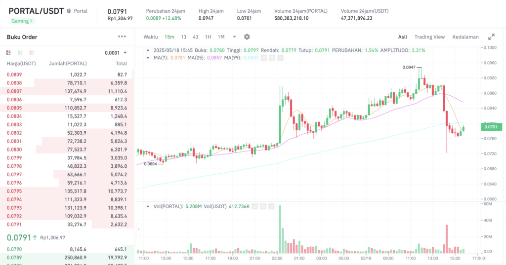 Pergerakan harga Portal (PORTAL/USDT) pada Minggu, 18 Mei 2025. Sumber: Tokocrypto.