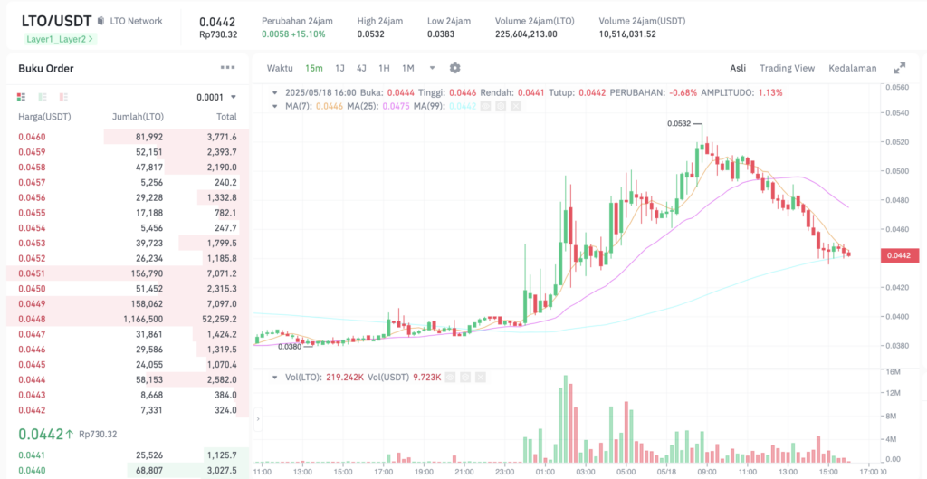 Pergerakan harga LTO Network (LTO/USDT) pada Minggu, 18 Mei 2025. Sumber: Tokocrypto.