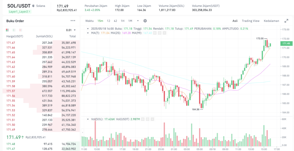 Pergerakan harga Solana (SOL/USDT) pada Minggu, 18 Mei 2025. Sumber: Tokocrypto.