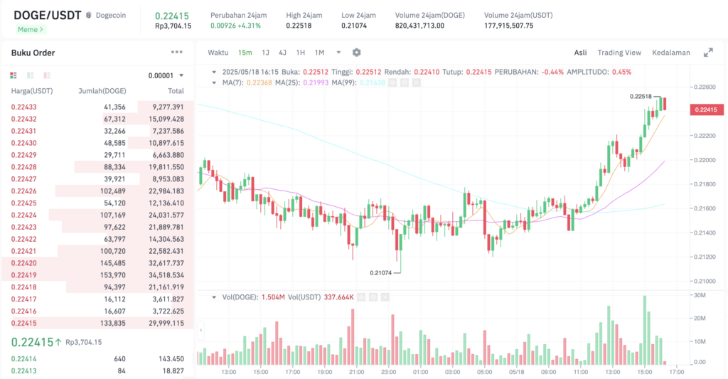 Pergerakan harga Dogecoin (DOGE/USDT) pada Minggu, 18 Mei 2025. Sumber: Tokocrypto.