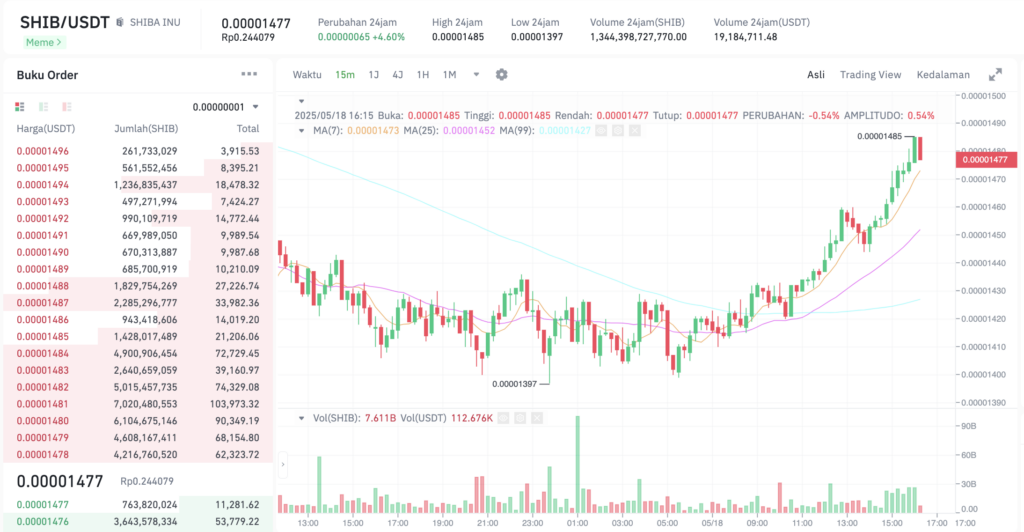 Pergerakan harga Shiba Inu (SHIB/USDT) pada Minggu, 18 Mei 2025. Sumber: Tokocrypto.