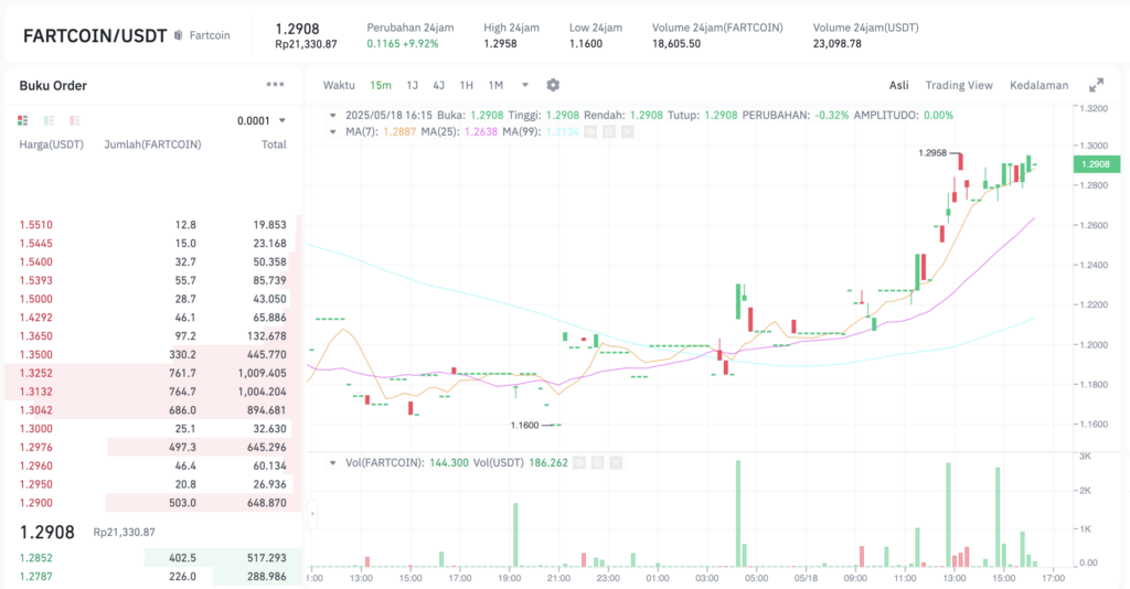 Pergerakan harga Fartcoin (FARTCOIN/USDT) pada Minggu, 18 Mei 2025. Sumber: Tokocrypto.