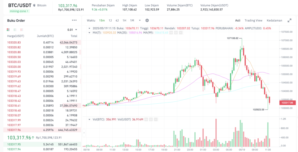 Pergerakan harga Bitcoin (BTC/USDT) pada Senin, 19 Mei 2025. Sumber: Tokocrypto.