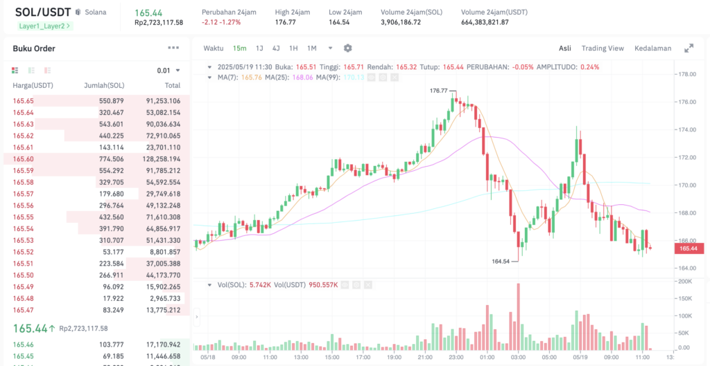 Pergerakan harga Solana (SOL/USDT) pada Senin, 19 Mei 2025. Sumber: Tokocrypto.