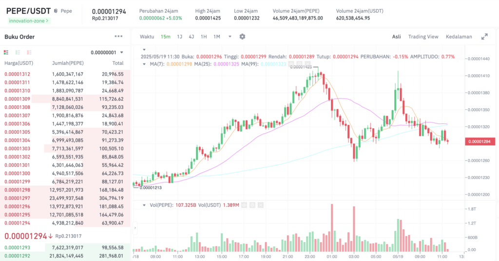 Pergerakan harga Pepe (PEPE/USDT) pada Senin, 19 Mei 2025. Sumber: Tokocrypto.