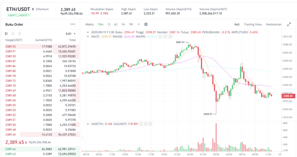 Pergerakan harga Ethereum (ETH/USDT) pada Senin, 19 Mei 2025. Sumber: Tokocrypto.
