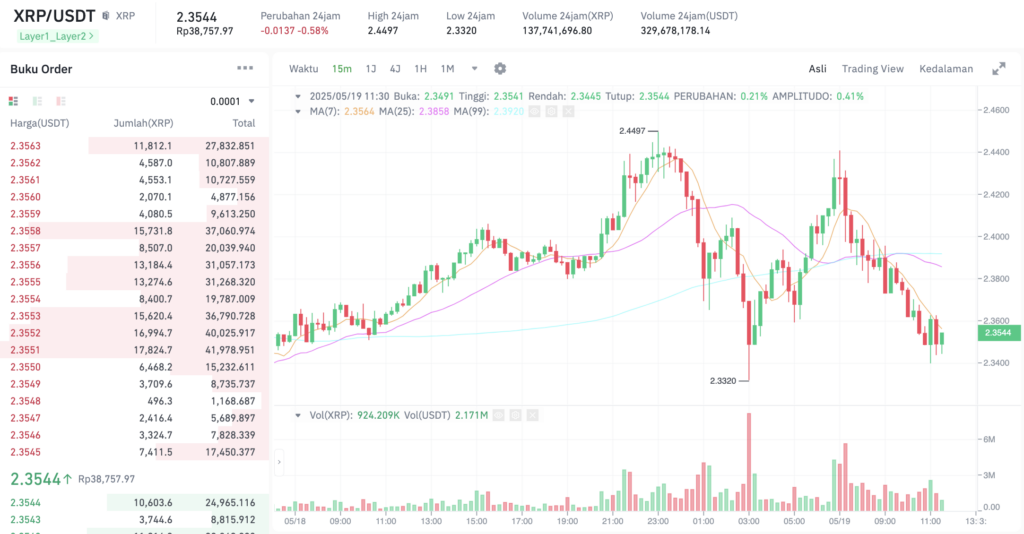 Pergerakan harga XRP (XRP/USDT) pada Senin, 19 Mei 2025. Sumber: Tokocrypto.