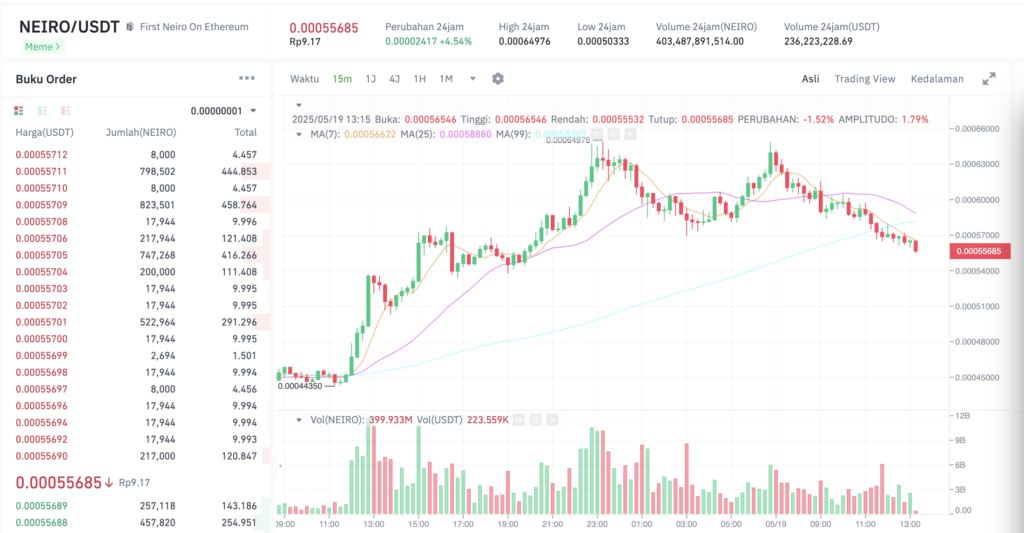 Pergerakan harga First Neiro On Ethereum (NEIRO/USDT) pada Senin, 19 Mei 2025. Sumber: Tokocrypto.