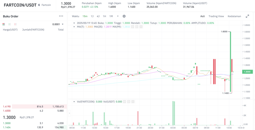 Pergerakan harga Fartcoin (FARTCOIN/USDT) pada Senin, 19 Mei 2025. Sumber: Tokocrypto.