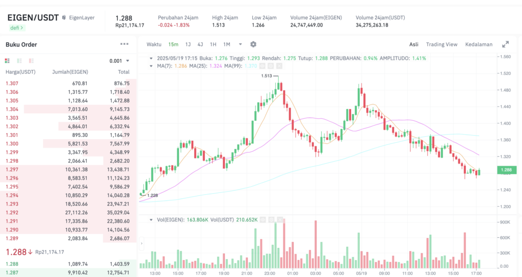 Pergerakan harga First Neiro On EiegenLayer (EIGEN/USDT) pada Senin, 19 Mei 2025. Sumber: Tokocrypto.