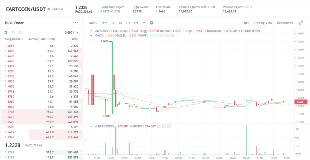 Pergerakan harga Fartcoin (FARTCOIN/USDT) pada Selasa, 20 Mei 2025. Sumber: Tokocrypto.