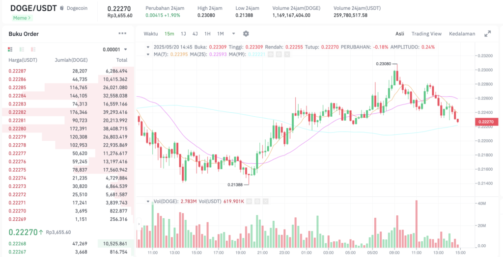 Pergerakan harga Dogecoin (DOGE/USDT) pada Selasa, 20 Mei 2025. Sumber: Tokocrypto.