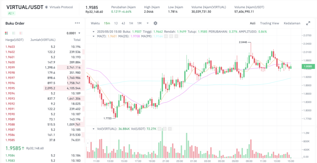 Pergerakan harga Virtual Protocol (VIRTUAL/USDT) pada Selasa, 20 Mei 2025. Sumber: Tokocrypto.