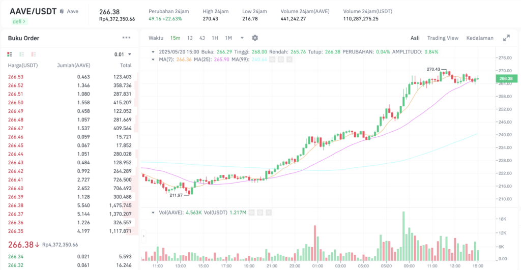 Pergerakan harga Aave (AAVE/USDT) pada Selasa, 20 Mei 2025. Sumber: Tokocrypto.