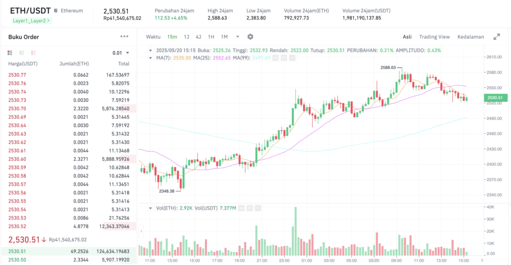 Pergerakan harga Ethereum (ETH/USDT) pada Selasa, 20 Mei 2025. Sumber: Tokocrypto.