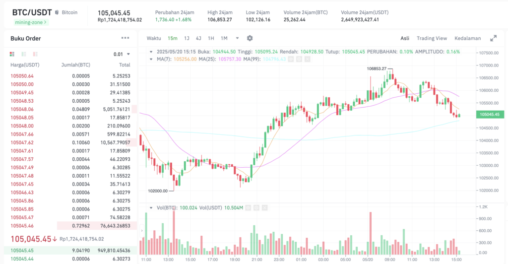 Pergerakan harga Bitcoin (BTC/USDT) pada Selasa, 20 Mei 2025. Sumber: Tokocrypto.