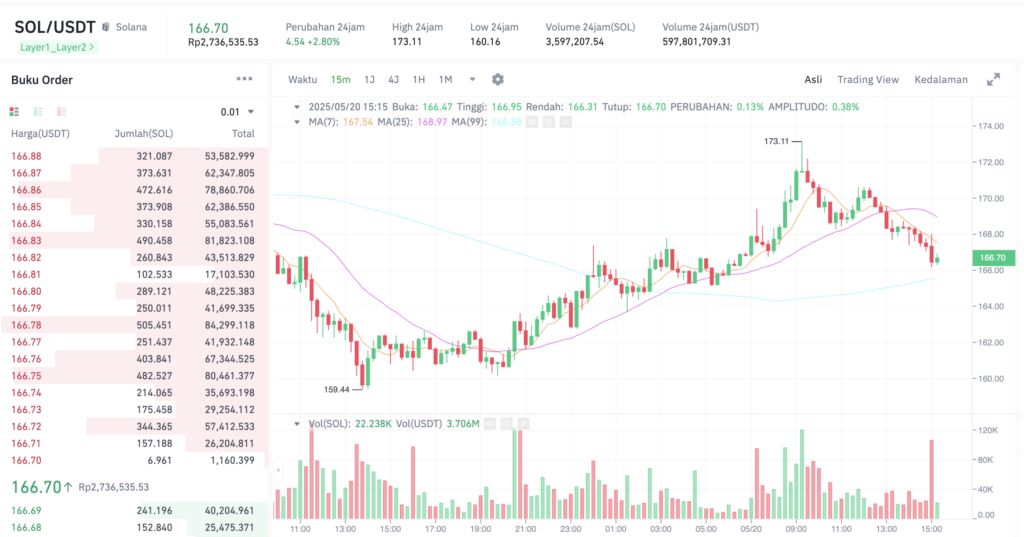 Pergerakan harga Solana (SOL/USDT) pada Selasa, 20 Mei 2025. Sumber: Tokocrypto.