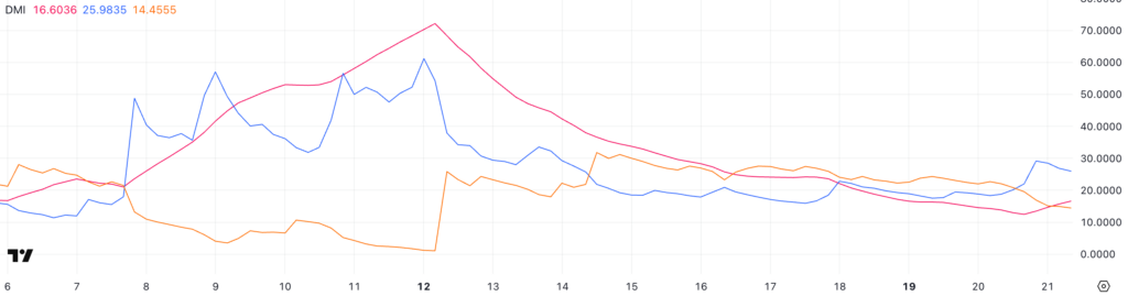PI DMI. Sumber: TradingView.