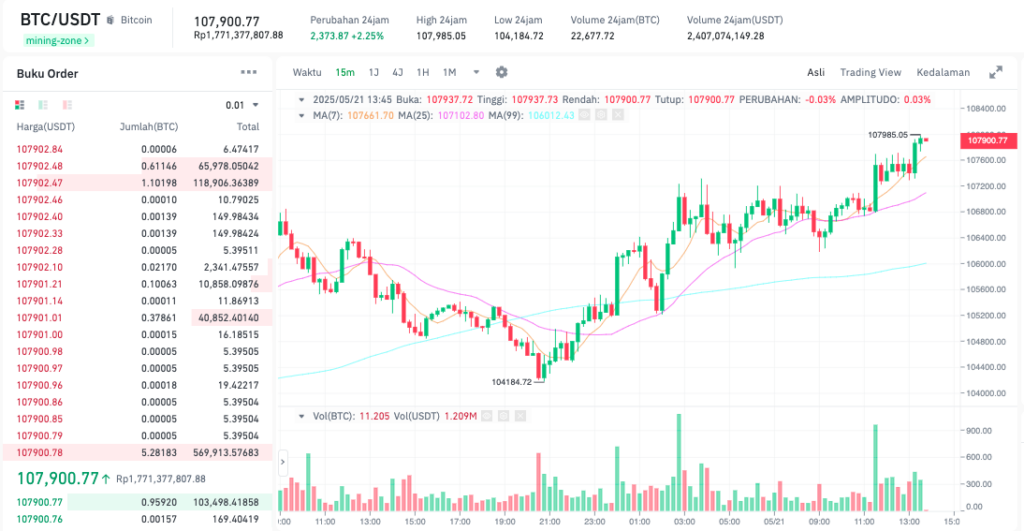 Pergerakan harga Bitcoin (BTC/USDT) pada Rabu, 21 Mei 2025. Sumber: Tokocrypto.