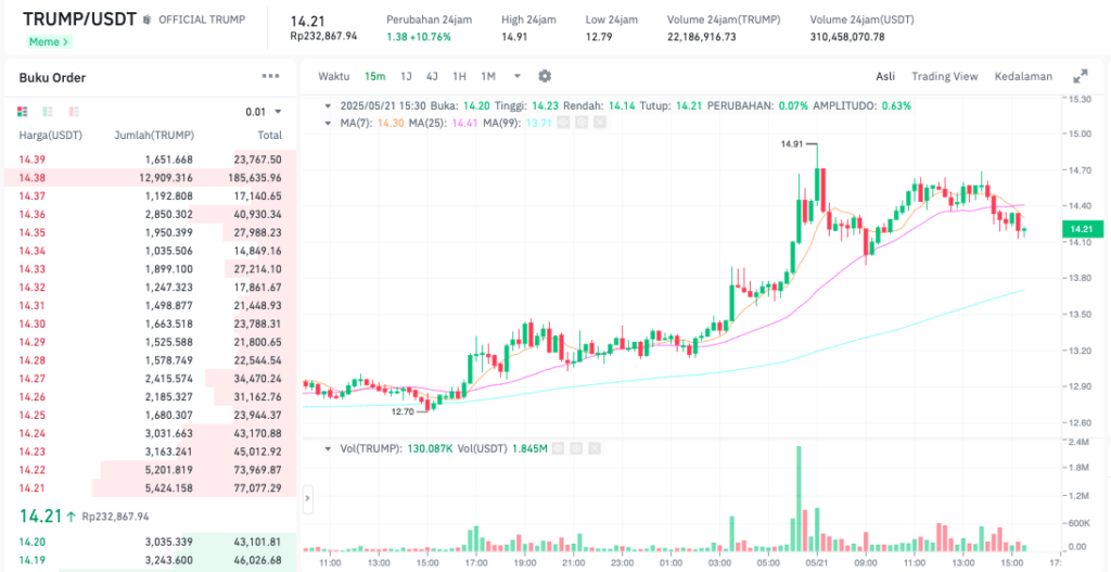Pergerakan harga Trump (TRUMP/USDT) pada Rabu, 21 Mei 2025. Sumber: Tokocrypto.