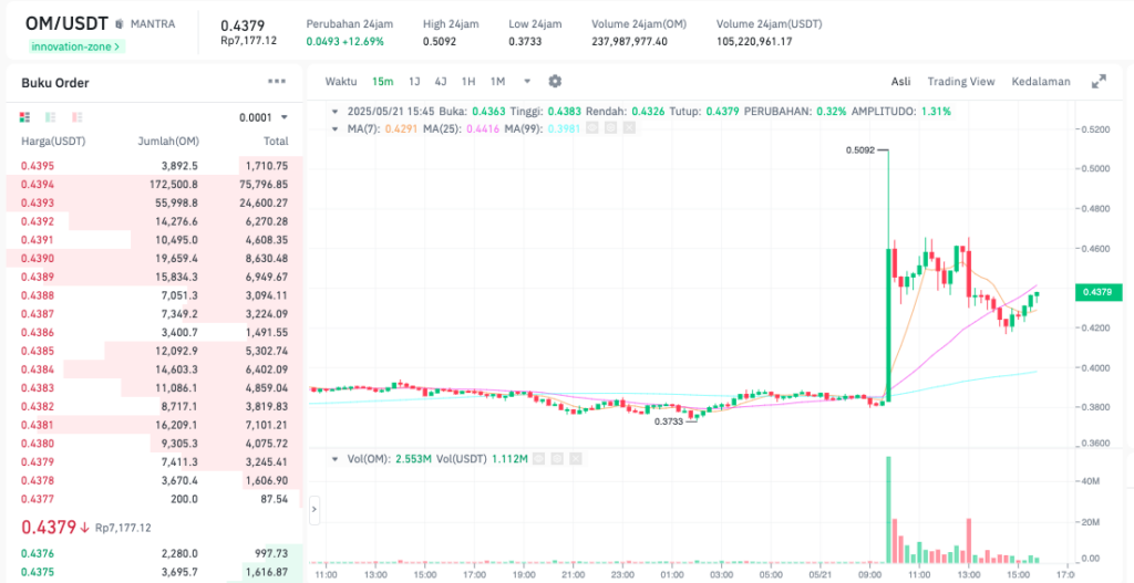 Pergerakan harga Mantra (OM/USDT) pada Rabu, 21 Mei 2025. Sumber: Tokocrypto.