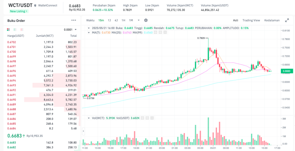 Pergerakan harga Walletconnect (WCT/USDT) pada Rabu, 21 Mei 2025. Sumber: Tokocrypto.