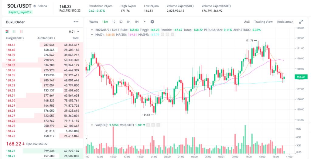 Pergerakan harga Solana (SOL/USDT) pada Rabu, 21 Mei 2025. Sumber: Tokocrypto.