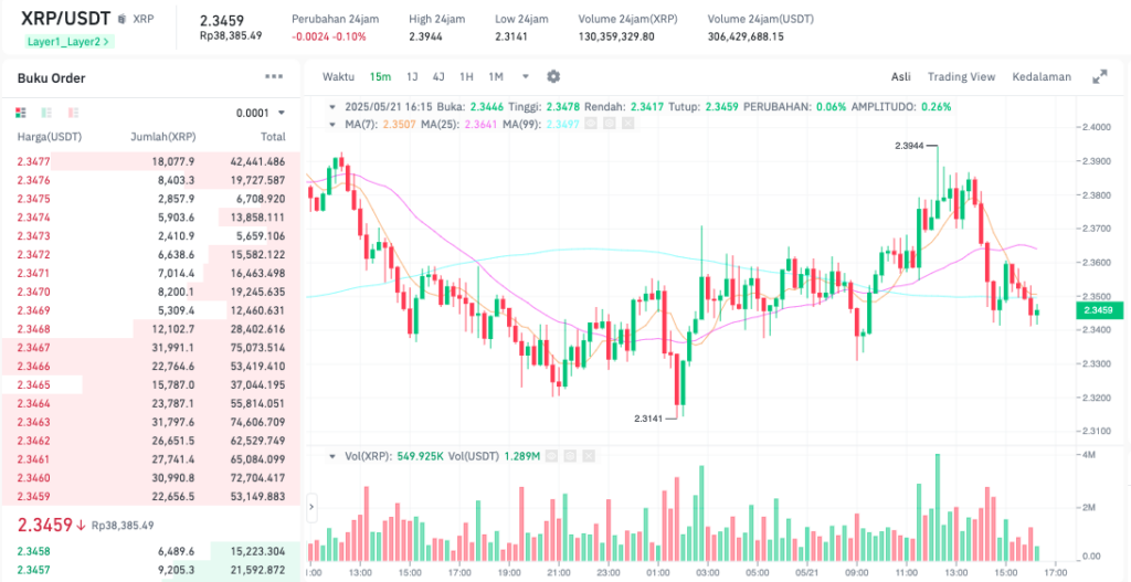 Pergerakan harga XRP (XRP/USDT) pada Rabu, 21 Mei 2025. Sumber: Tokocrypto.