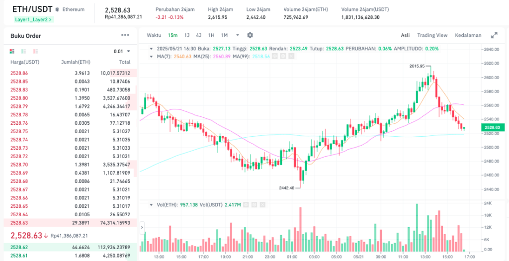 Pergerakan harga Ethereum (ETH/USDT) pada Rabu, 21 Mei 2025. Sumber: Tokocrypto.
