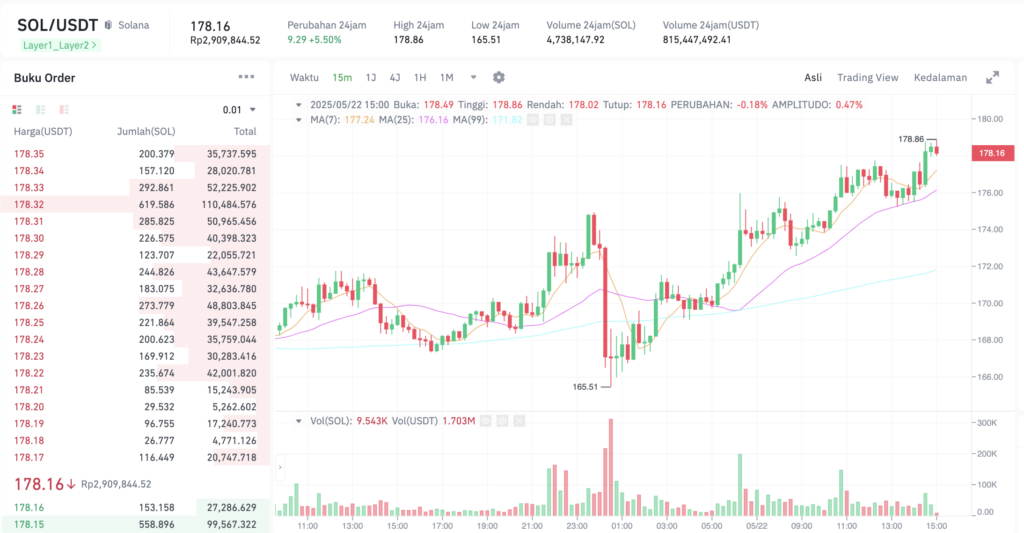 Pergerakan harga Solana (SOL/USDT) pada Kamis, 22 Mei 2025. Sumber: Tokocrypto.