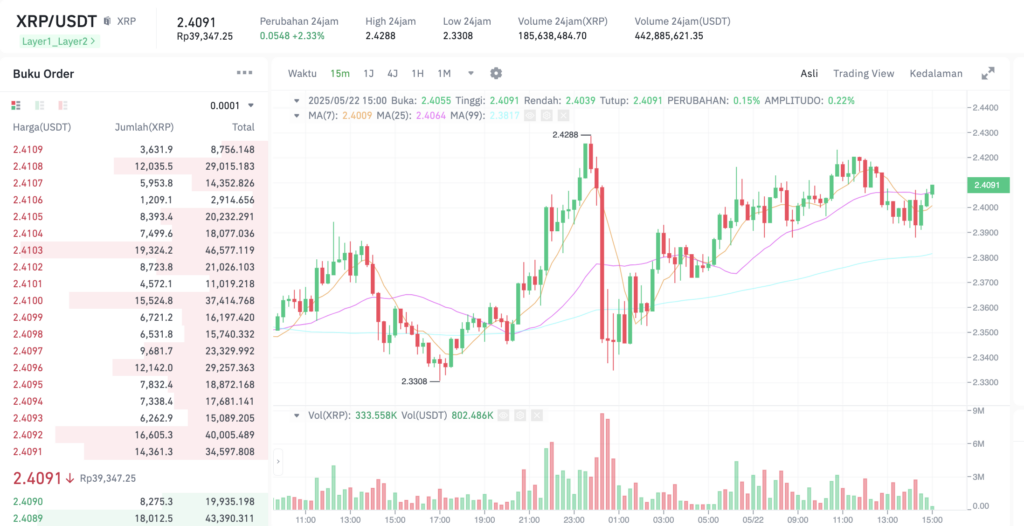 Pergerakan harga XRP (XRP/USDT) pada Kamis, 22 Mei 2025. Sumber: Tokocrypto.