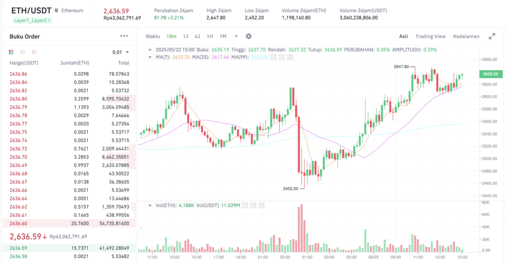 Pergerakan harga Ethereum (ETH/USDT) pada Kamis, 22 Mei 2025. Sumber: Tokocrypto.