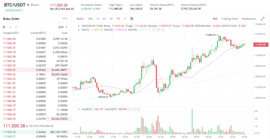 Pergerakan harga Bitcoin (BTC/USDT) pada Kamis, 22 Mei 2025. Sumber: Tokocrypto.