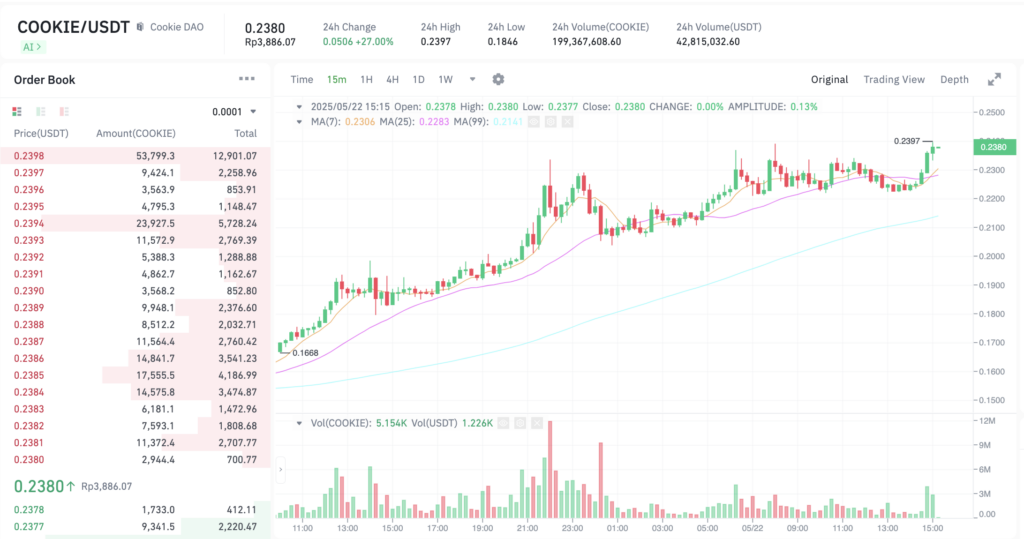 Pergerakan harga Cookie DAO (COOKIE/USDT) pada Kamis, 22 Mei 2025. Sumber: Tokocrypto.