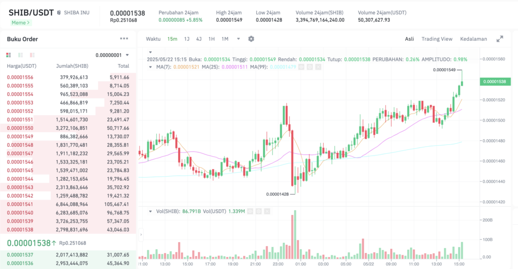 Pergerakan harga Shiba Inu (SHIB/USDT) pada Kamis, 22 Mei 2025. Sumber: Tokocrypto.