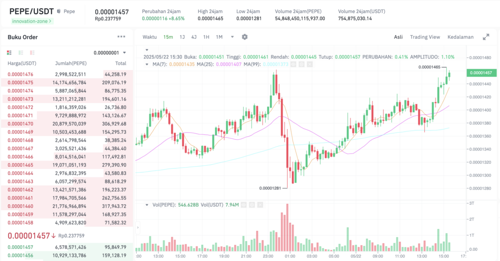 Pergerakan harga Pepe (PEPE/USDT) pada Kamis, 22 Mei 2025. Sumber: Tokocrypto.