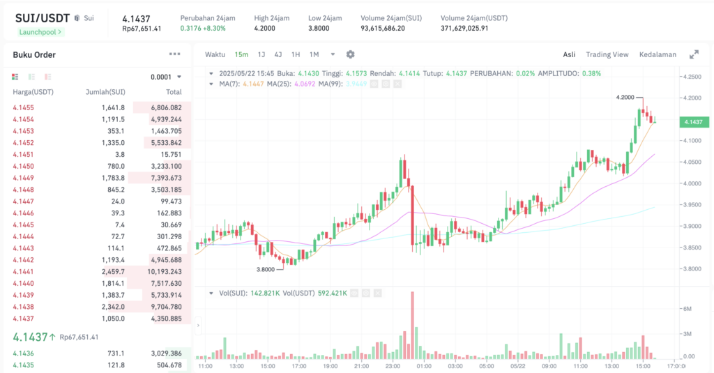 Pergerakan harga Sui (SUI/USDT) pada Kamis, 22 Mei 2025. Sumber: Tokocrypto.