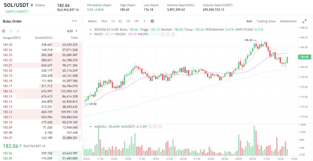 Pergerakan harga Solana (SOL/USDT) pada Jumat, 23 Mei 2025. Sumber: Tokocrypto.