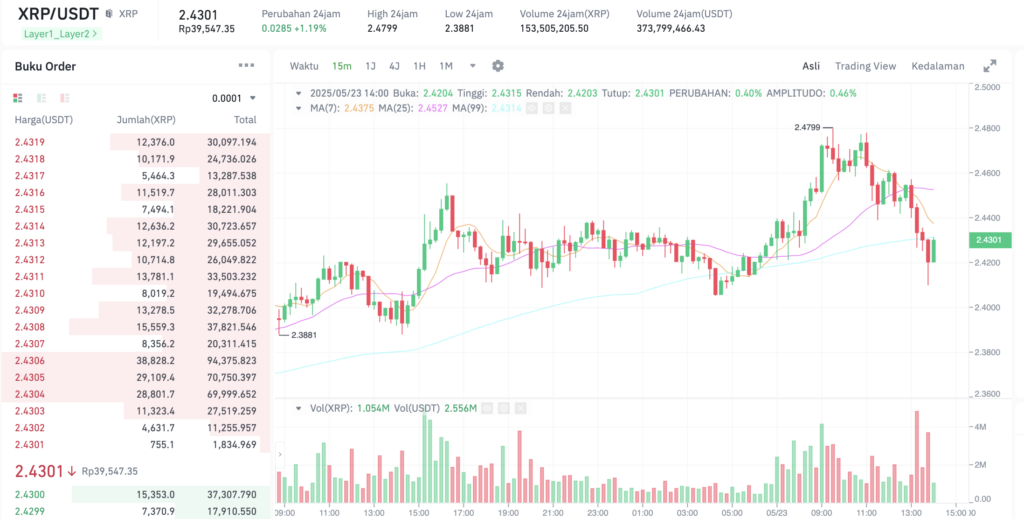 Pergerakan harga XRP (XRP/USDT) pada Jumat, 23 Mei 2025. Sumber: Tokocrypto.
