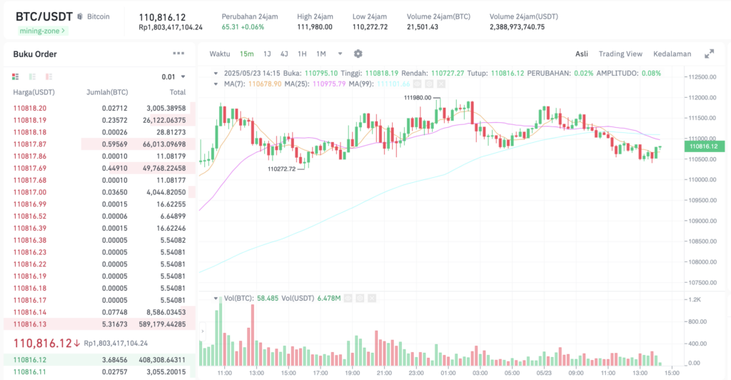 Pergerakan harga Bitcoin (BTC/USDT) pada Jumat, 23 Mei 2025. Sumber: Tokocrypto.