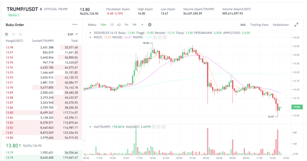 Pergerakan harga Trump (TRUMP/USDT) pada Jumat, 23 Mei 2025. Sumber: Tokocrypto.